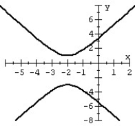 <strong>Graph the hyperbola. </strong> A) B) C) D)