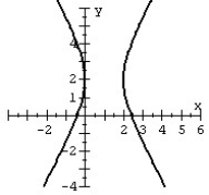 <strong>Graph the hyperbola. </strong> A) B) C) D)