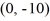 <strong>Find the standard form of the equation of an ellipse with foci (0, -9) and and vertices and </strong> A) B) C) D)