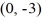<strong>Find the standard form of the equation of an ellipse with foci (0, -1) and and vertices and </strong> A) B) C) D)