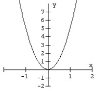 Write an equation for the parabola.  