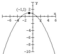 Match the parabola to an equation in standard form.  