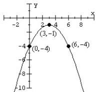 Match the parabola to an equation in general form.  