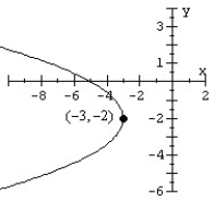 Write an equation for the parabola in standard form.  