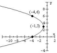 Write an equation for the parabola in standard form.  