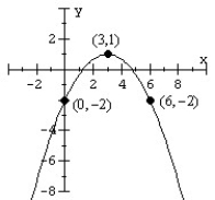 Write an equation for the parabola in general form.  