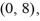 <strong>Find the value of the objective function z = 2x - 2y at each of the vertices and and then state the maximum and minimum values of the function.</strong> A) maximum 10, minimum -16 B) maximum -16, minimum 10 C) maximum 10, minimum 16 D) maximum 16, minimum -16
