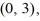<strong>Find the value of the objective function z = 2x + 6y at each of the vertices and and then state the maximum and minimum values of the function.</strong> A) maximum 54, minimum 48 B) maximum -48, minimum 54 C) maximum 54, minimum -48 D) maximum -48, minimum -54