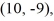 Find the value of the objective function z = 6x - 5y at each of the vertices and and then state the maximum and minimum values of the function.