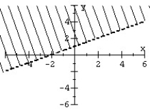 <strong>Graph the linear inequality. </strong> A) B) C) D)