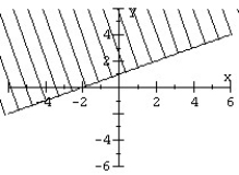 <strong>Graph the linear inequality. </strong> A) B) C) D)