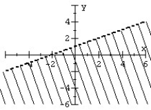 <strong>Graph the linear inequality. </strong> A) B) C) D)