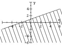<strong>Graph the linear inequality. </strong> A) B) C) D)
