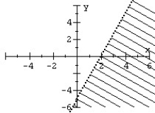<strong>Match the graph to the linear inequality. </strong> A) B) C) D)
