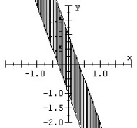 <strong>Graph the system of inequalities. </strong> A) B) C) D)