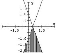 <strong>Graph the system of inequalities. </strong> A) B) C) D)