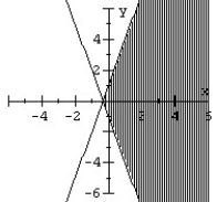 <strong>Graph the system of inequalities. </strong> A) B) C) D)