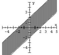 Match the graph to the system of inequalities.  
