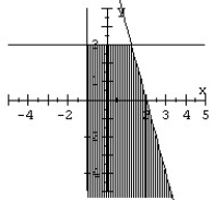 <strong>Graph the system of inequalities. </strong> A) B) C) D)