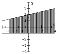 <strong>Graph the system of inequalities. </strong> A) B) C) D)