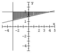 <strong>Graph the system of inequalities. </strong> A) B) C) D)