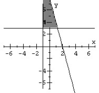 <strong>Graph the system of inequalities. </strong> A) B) C) D)