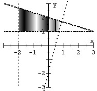 <strong>Graph the system of inequalities. </strong> A) B) C) D)