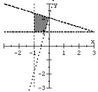 <strong>Graph the system of inequalities. </strong> A) B) C) D)