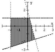 <strong>Graph the system of inequalities. </strong> A) B) C) D)