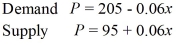 Employ the following supply and demand equations. Write a system of linear inequalities corresponding to the consumer surplus.