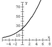 <strong>Match the function with the graph and the model name. </strong> A) Logistic B) Logistic C) Logistic D) Logistic