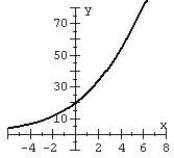 <strong>Match the function with the graph and the model name. </strong> A) Logistic B) Logistic C) Logistic D) Logistic