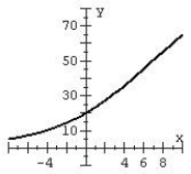 <strong>Match the function with the graph and the model name. </strong> A) Logistic B) Logistic C) Logistic D) Logistic