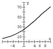 <strong>Match the function with the graph and the model name. </strong> A) Logistic B) Logistic C) Logistic D) Logistic