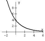 <strong>Match the graph and the model name with the function. Exponential decay </strong> A) B) C) D)