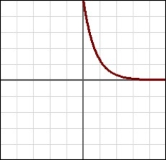 Does the graph shown display exponential growth or decay?