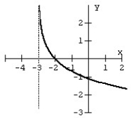 <strong>Match the graph with the logarithmic function. </strong> A) B) C) D)