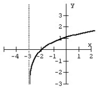 <strong>Match the graph with the logarithmic function. </strong> A) B) C) D)