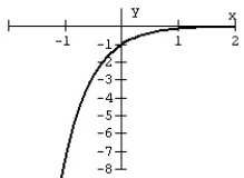 Match the graph to the exponential function.  