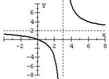 For the given graph of the rational function determine: (a) all intercepts, (b) all asymptotes, and (c) equation of the rational function.