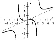 <strong>For the given graph of the rational function determine: (a) all intercepts, (b) all asymptotes, and (c) equation of the rational function. </strong> A) B) C) D)