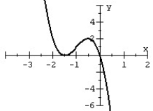 <strong>Match the polynomial function with its graph. </strong> A) B) C) D)
