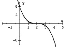 Match the graph to the polynomial function.  