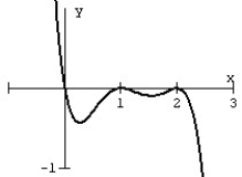 For the given graph: (a) list each real zero and its smallest possible multiplicity; (b) determine whether the degree of the polynomial is even or odd; (c) determine whether the leading coefficient of the polynomial is positive or negative; (d) find the y-intercept; (e) write an equation for the polynomial function (assume the least degree possible).