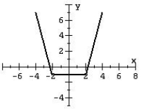 For the given graph of a function f (x) draw the indicated function. -2f (x - 1) + 3