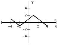 For the given graph of a function f (x) draw the indicated function. f (x + 2) - 2