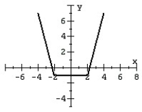 For the given graph of a function f (x) draw the indicated function. Y = f (x + 1) - 4