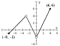 State (a) the domain, (b) the range, and (c) the x-intervals where the function is increasing, decreasing, and constant. Find the values of f (0) and f (1).