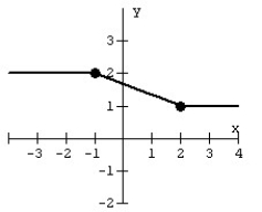 Given the graph of the piece-wise function, (a) state the domain and range in interval notation and (b) determine the intervals when the function is increasing, decreasing, or constant.