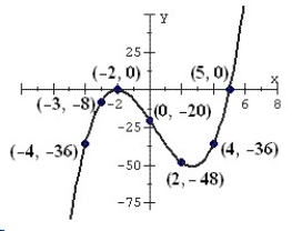 Use the given graph to evaluate the functions. y = r(x) a. r(-4) b. r(-3)